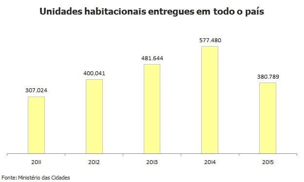 Número de unidades entregues pelo Minha Casa Minha Vida cai 32%