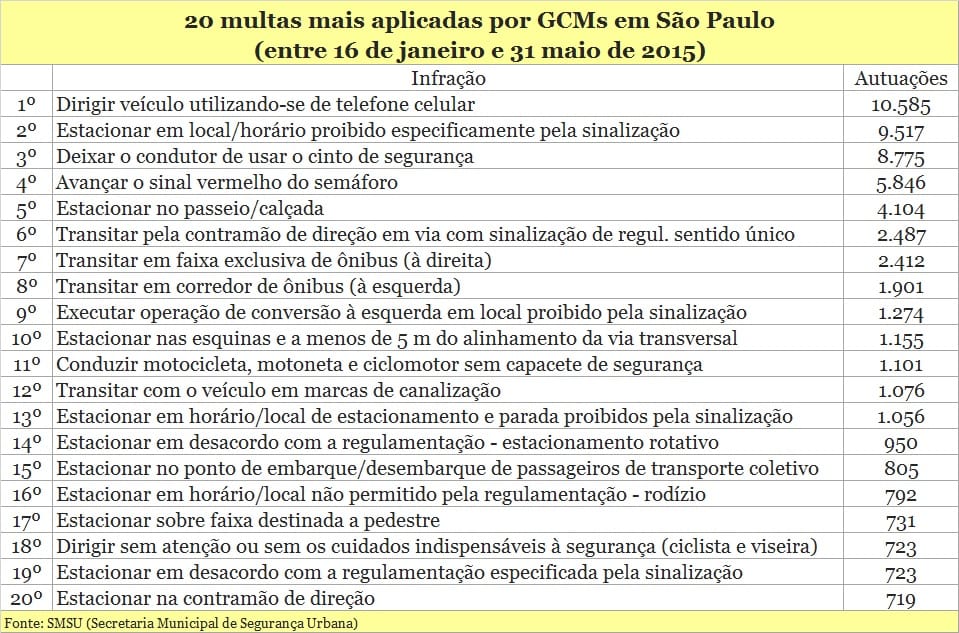 Arrecadação com multas da GCM já ultrapassa os R$ 7 milhões