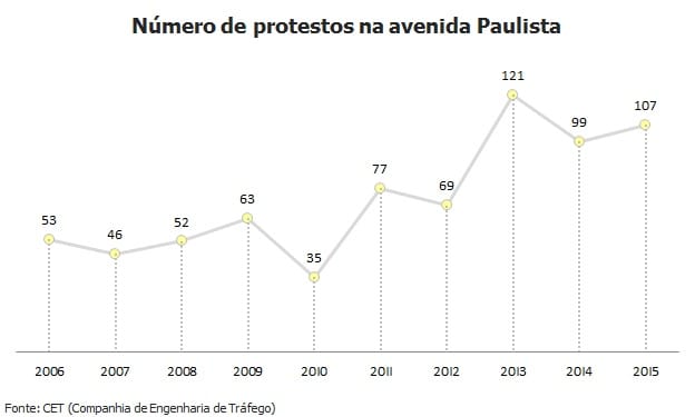 Protestos fecham avenida Paulista a cada três dias