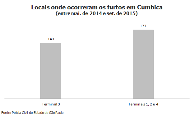 Furtos de malas aumentam no aeroporto de Cumbica
