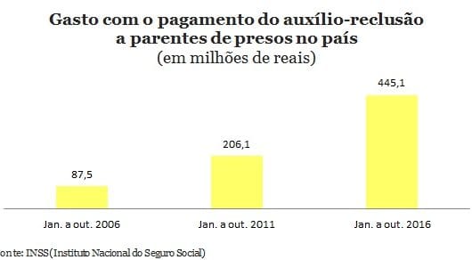 INSS gasta R$ 44 milhões do contribuinte por mês com auxílio-reclusão para presos