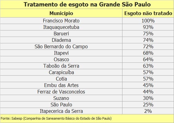 10 cidades da Grande SP que não tratam metade do esgoto