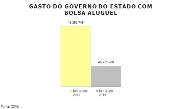 Alckmin reduz em 55% unidades entregues pela CDHU em 2015
