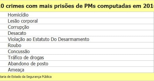 Um terço das prisões de PMs em SP é motivada por homicídio ou lesão corporal