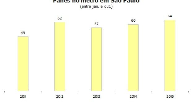 Número de panes no metrô de São Paulo é o maior em cinco anos