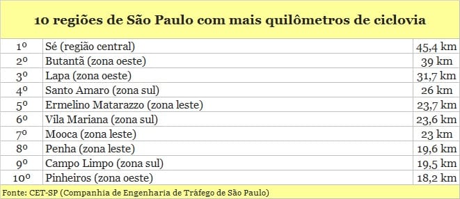 Veja quantos quilômetros de ciclovia existem em cada bairro de SP