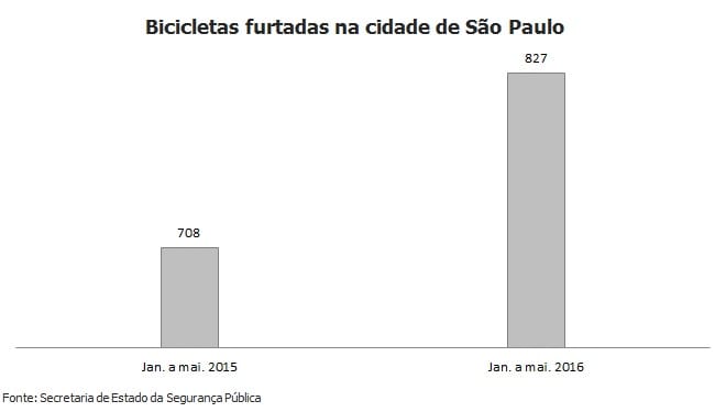 Furtos de bicicletas crescem 17% em São Paulo entre janeiro e maio