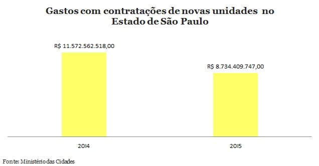 Dilma reduz contratações do Minha Casa Minha Vida