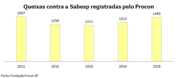 Cresce número de reclamações contra a Sabesp no Procon