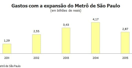 Governo Alckmin reduz em R$ 1,3 bilhão gasto com expansão do metrô