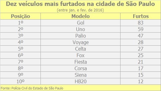 10 modelos de carros mais furtados na cidade de São Paulo em 2016