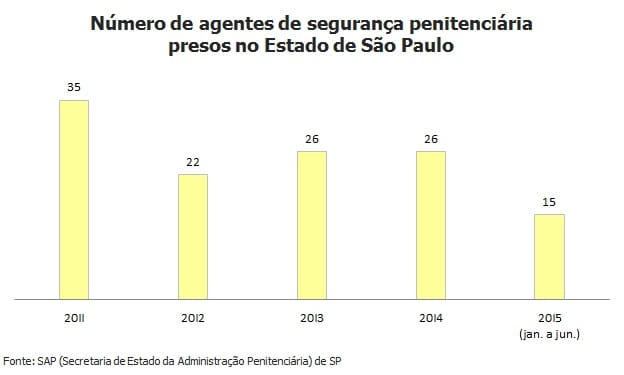 A cada mês, 2 agentes penitenciários são presos em São Paulo