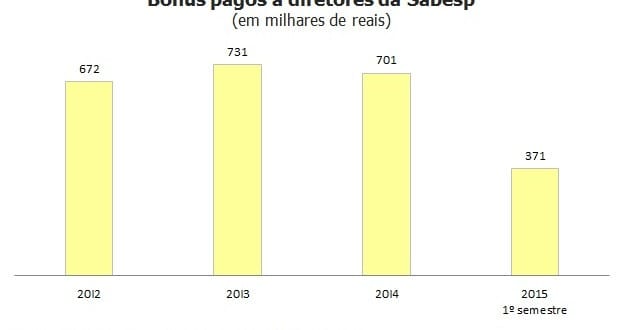 Sabesp paga R$ 1 milhão de bônus a diretores
