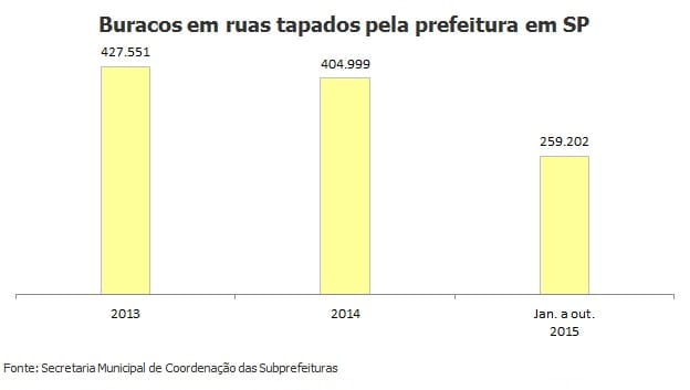 2015: 93.909 buracos em ruas tapados a menos em São Paulo