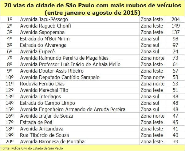 20 ruas da cidade de São Paulo com mais roubos de veículos em 2015