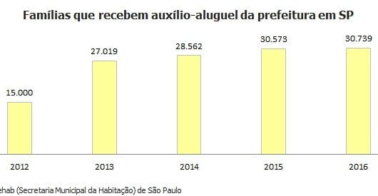 Número de famílias que recebem auxílio-aluguel da prefeitura mais do que dobra em 4 anos em SP
