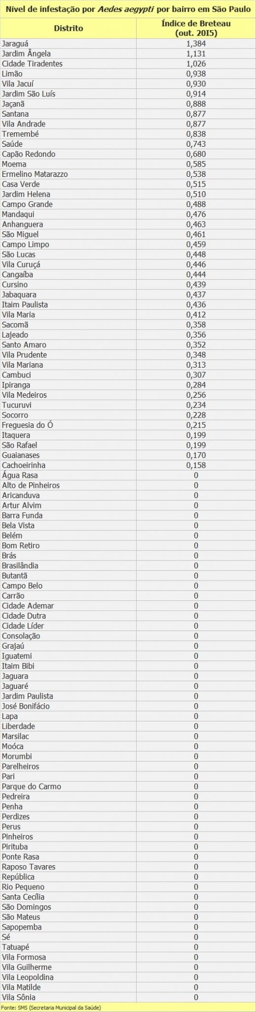 Veja nível de infestação por Aedes egypti de todos os bairros de SP