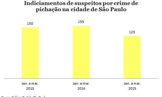 A cada mês, 32 suspeitos são indiciados por pichação na cidade de São Paulo
