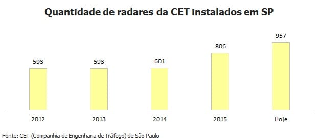 Gestão Haddad alcança marca de 364 novos radares instalados em SP