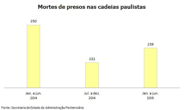A cada mês, 40 detentos morrem nos presídios paulistas