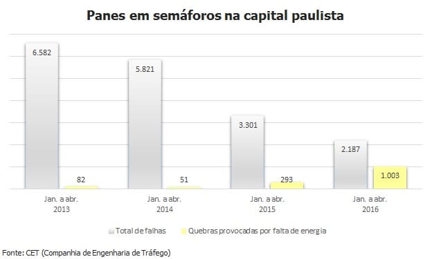 Falhas da Eletropaulo causam metade das panes em semáforos de São Paulo