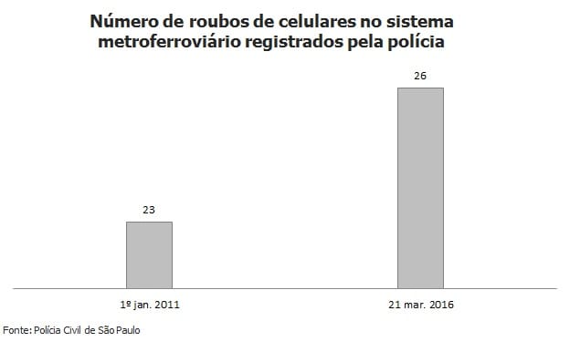 Roubos de celulares crescem no metrô e na CTPM; furtos caem