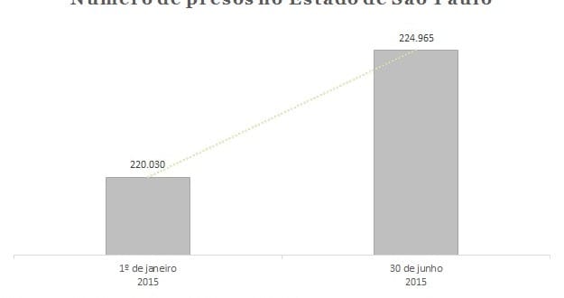 Quase 5 mil novos presos em seis meses