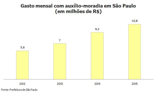 R$ 10 milhões são gastos por mês com auxílio-moradia em São Paulo