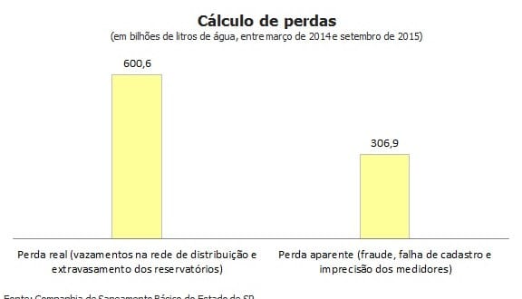 Sabesp desperdiça mais que triplo do volume economizado com bônus