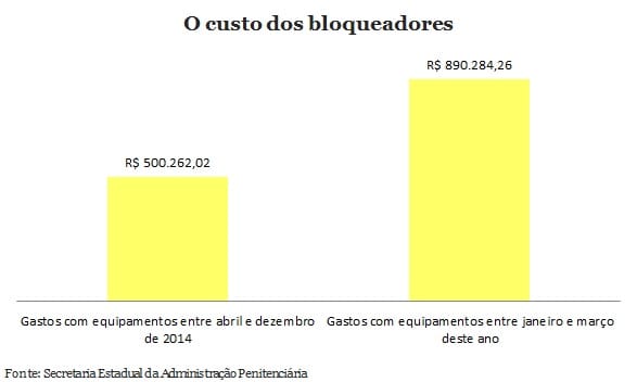 bloqueadores
