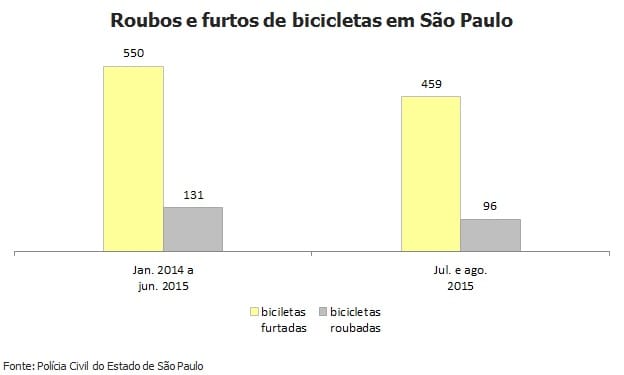 Número de furtos e roubos de bicicleas explode em São Paulo