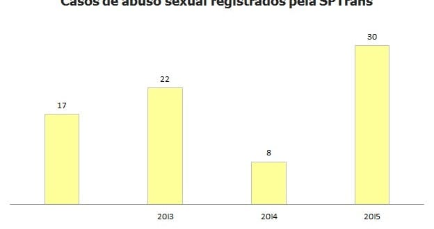 Denúncias de abuso sexual nos ônibus mais que triplicam em SP