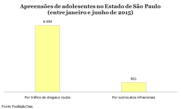 10 atos infracionais mais cometidos por menores entre janeiro e junho