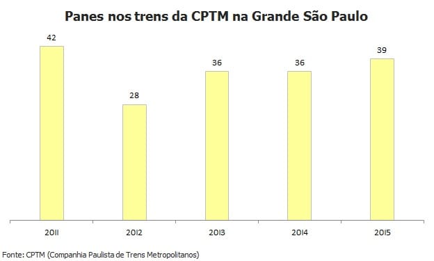 Crescem panes com paralisação total de linhas da CPTM