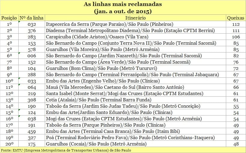 20 linhas da EMTU que mais recebem reclamações de passageiros