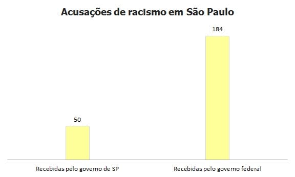 São Paulo registra 11 acusações de racismo por mês