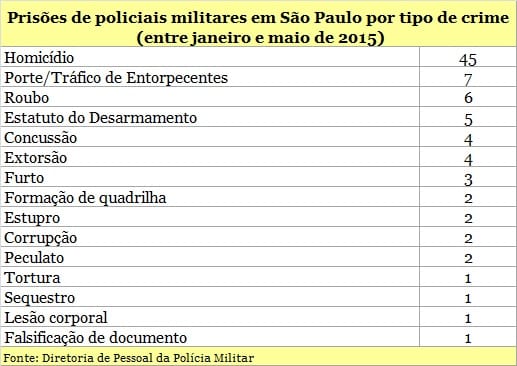 Tráfico de drogas é o segundo crime que mais provocou prisões no período