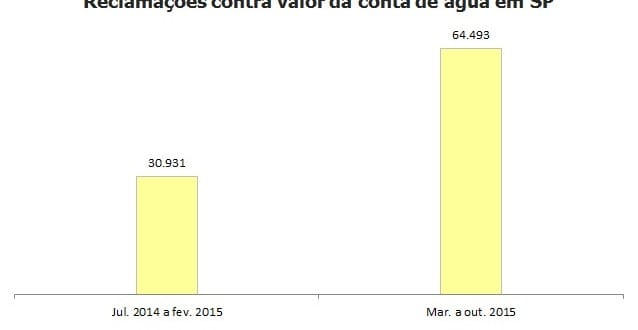 Reclamações contra valor da conta de água mais que dobram em SP