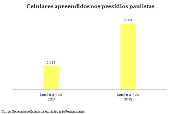 São Paulo registra um celular apreendido com preso a cada 36 minutos