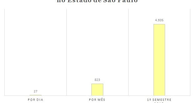 Cadeias de São Paulo ganham 23 novos presos por dia