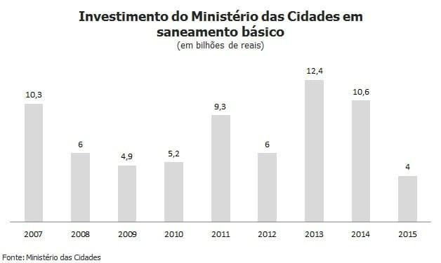 Com corte de R$ 6,5 bilhões em um ano, investimento em saneamento básico no país está em queda livre