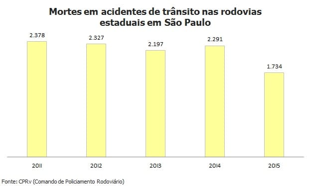 Rodovias paulistas têm menor número de mortes em acidentes desde 2011