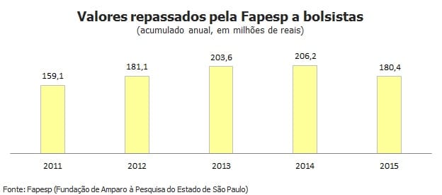 Com corte de R$ 26 milhões, Fapesp tem menor repasse desde 2012
