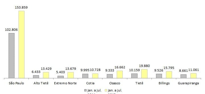 Reclamações por falta de água aumentam 57% na Grande SP