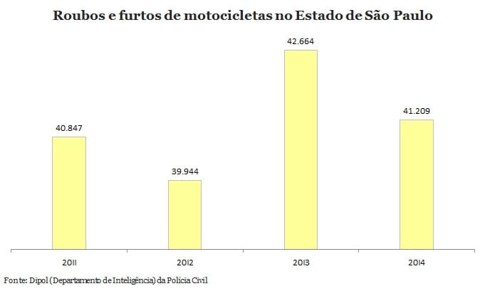 São Paulo tem 133 motocicletas roubadas por dia