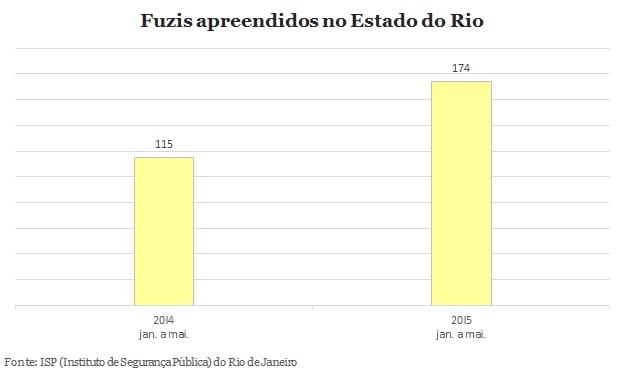 Em 2015, Estado de São Paulo tem um fuzil apreendido a cada dois dias