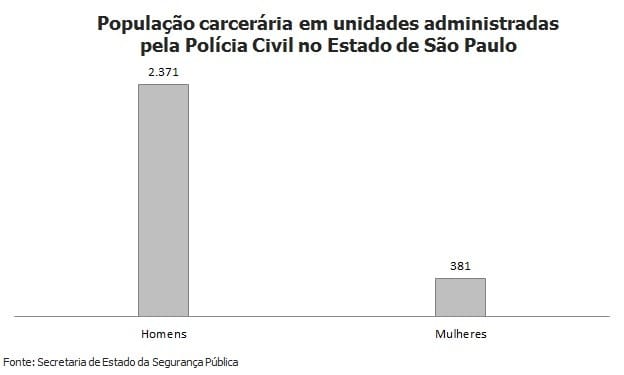 Passados 4 anos, Alckmin não cumpre promessa de zerar presos em delegacias de SP