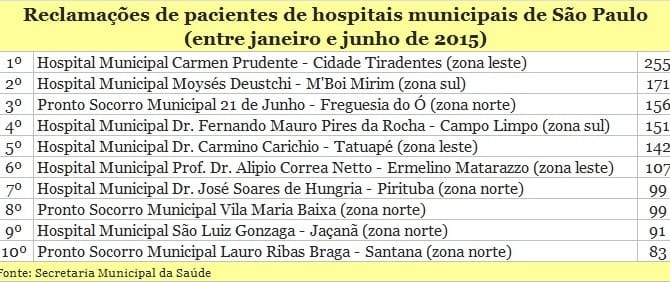 10 regiões com mais reclamações de falta de água em São Paulo