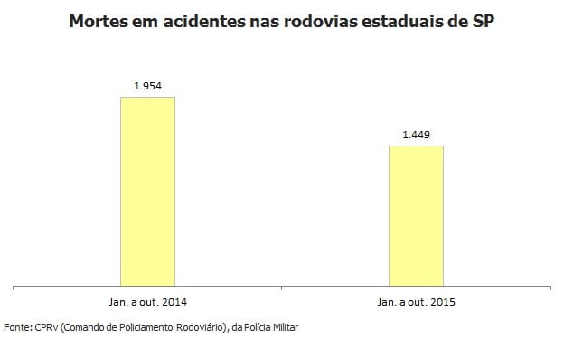 Acidentes registram 505 mortes a menos do que em 2014 em SP