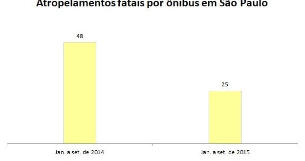 Atropelamentos fatais por ônibus caem pela metade em São Paulo